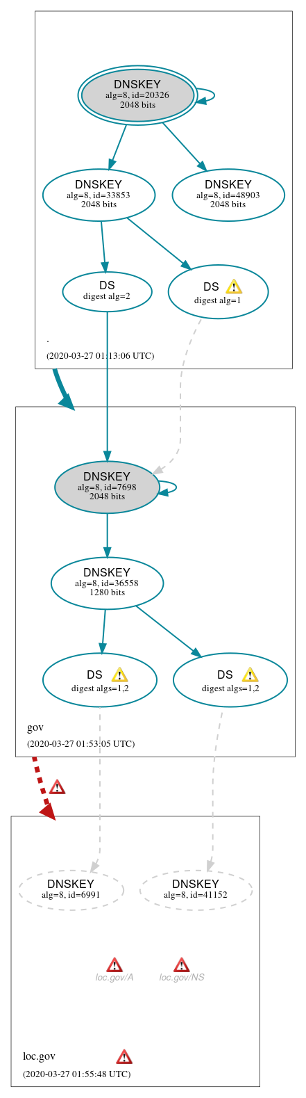 DNSSEC authentication graph