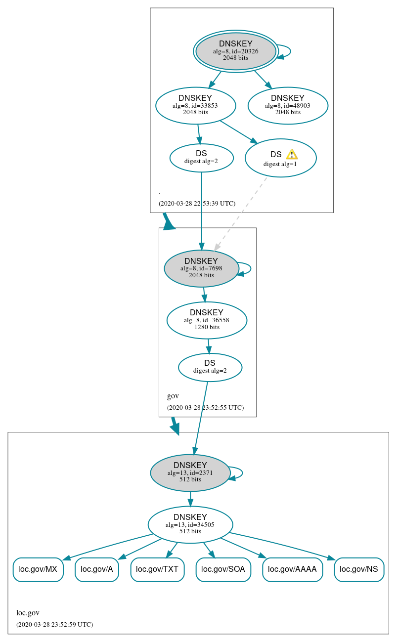 DNSSEC authentication graph