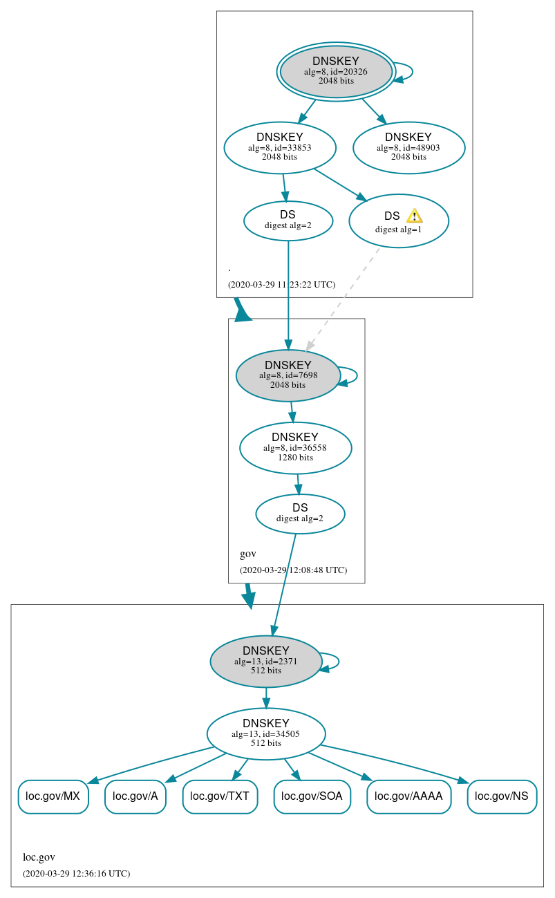 DNSSEC authentication graph