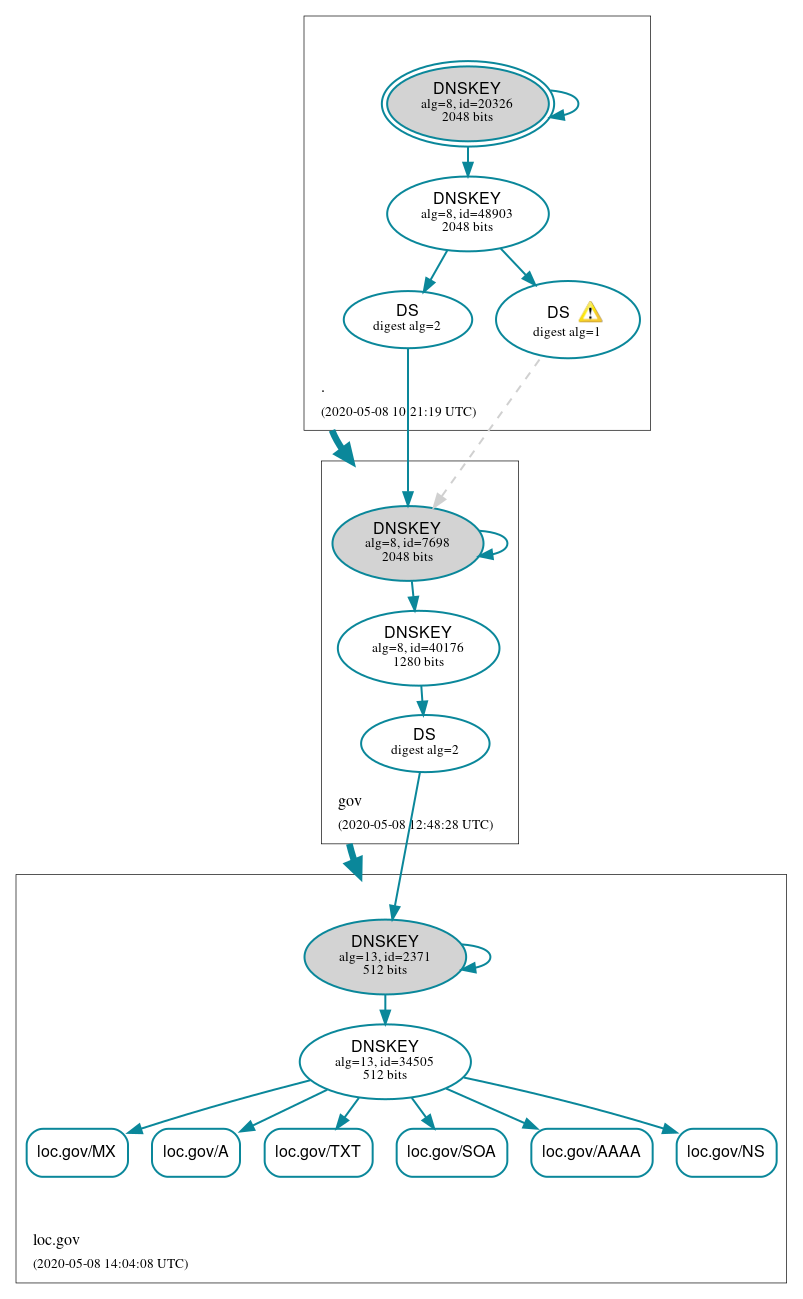 DNSSEC authentication graph