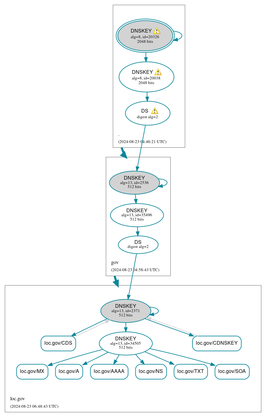 DNSSEC authentication graph