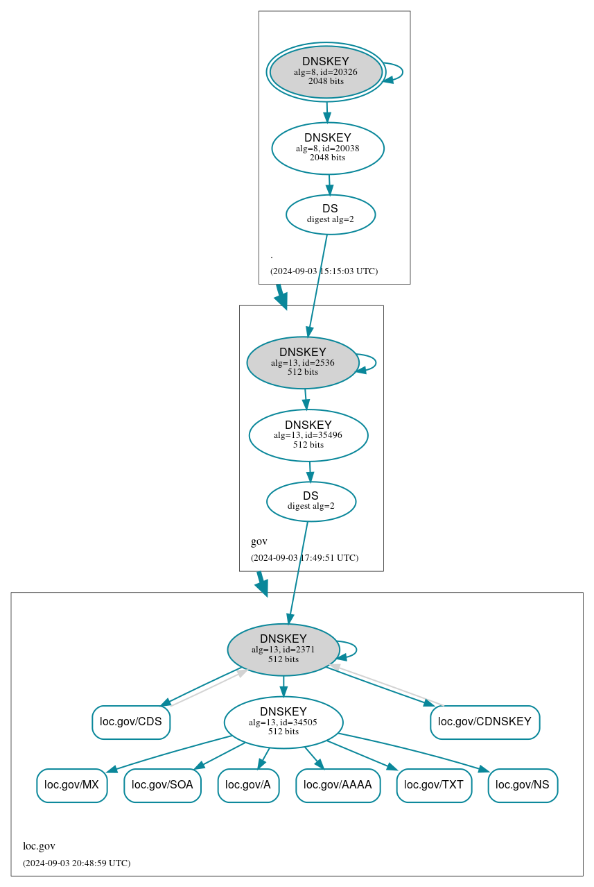 DNSSEC authentication graph