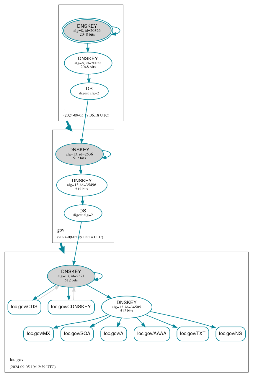 DNSSEC authentication graph