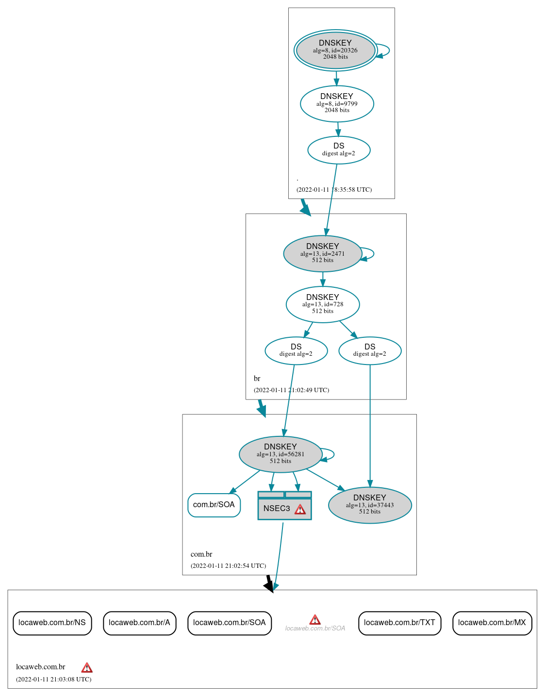 DNSSEC authentication graph