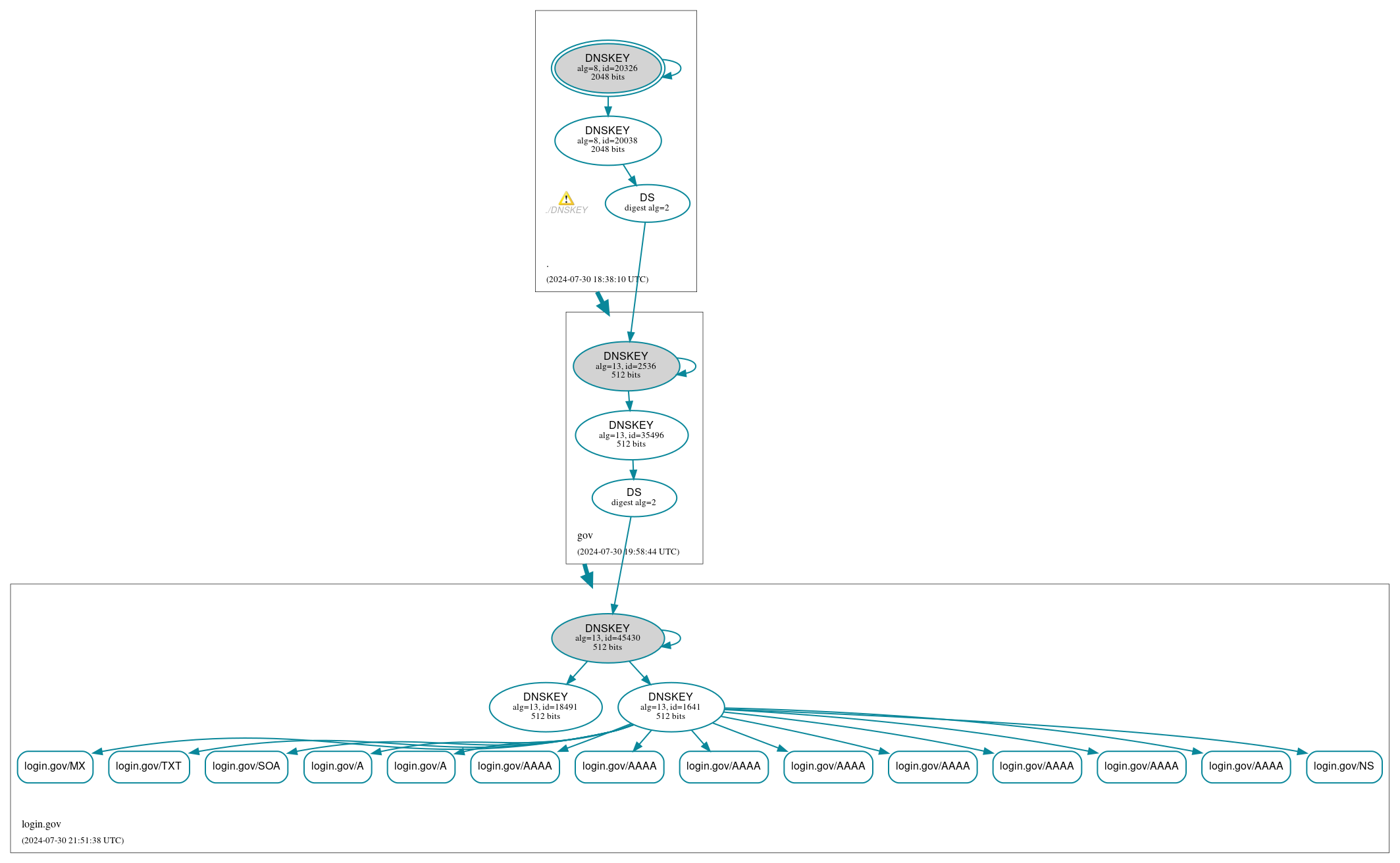 DNSSEC authentication graph