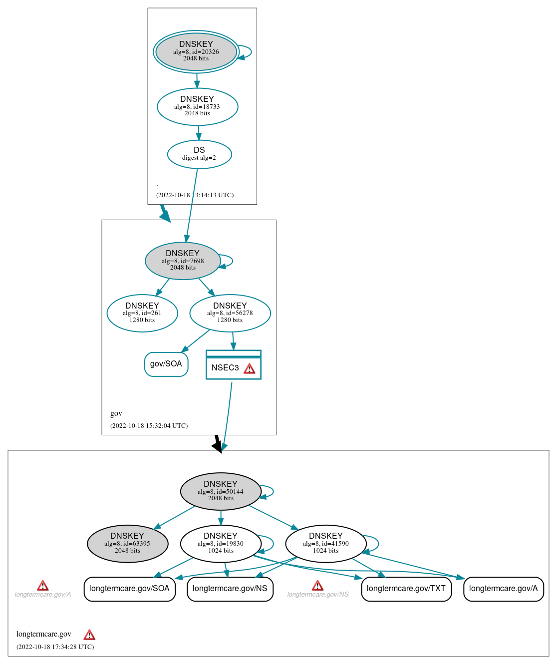 DNSSEC authentication graph