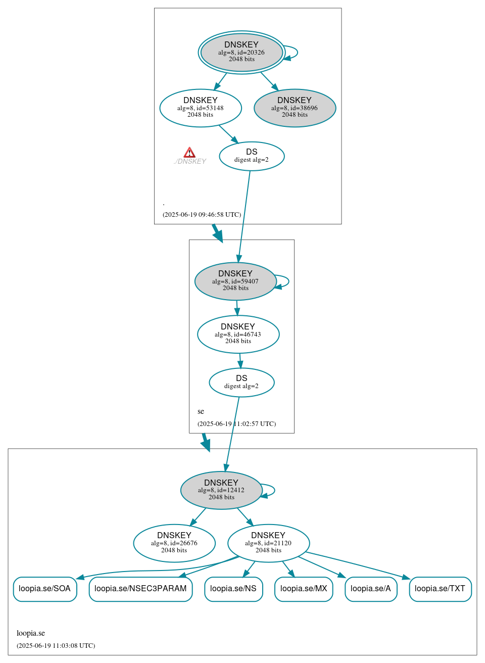 DNSSEC authentication graph