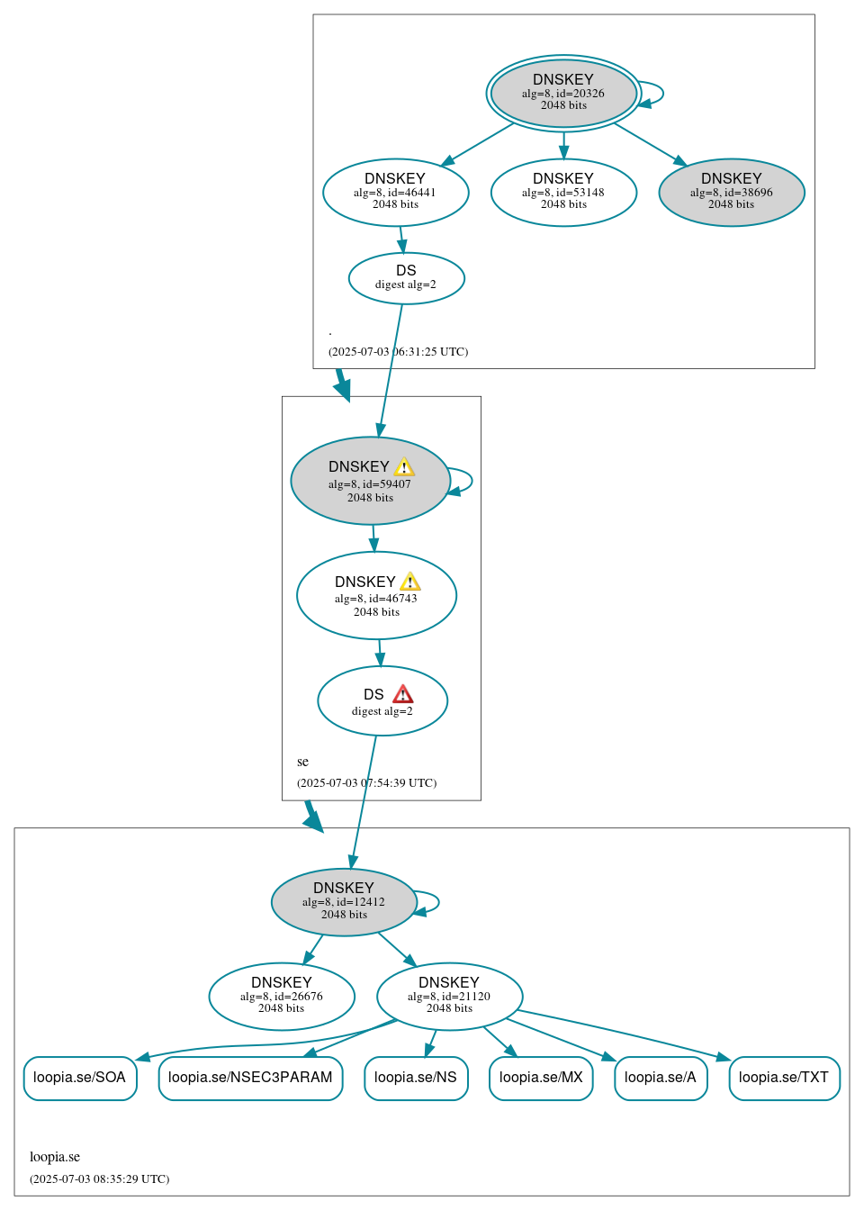 DNSSEC authentication graph