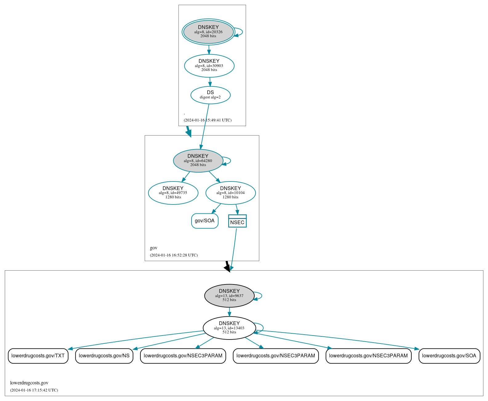 DNSSEC authentication graph