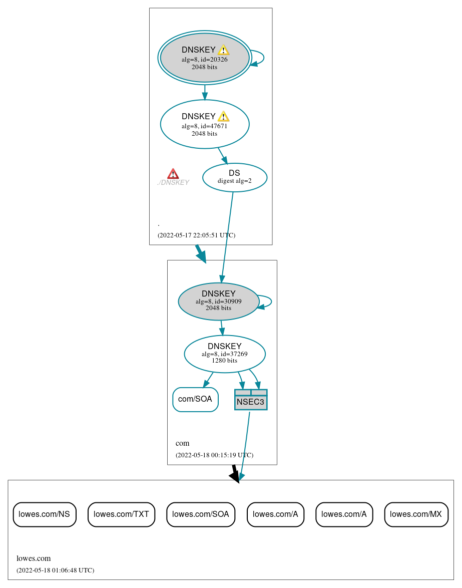 DNSSEC authentication graph