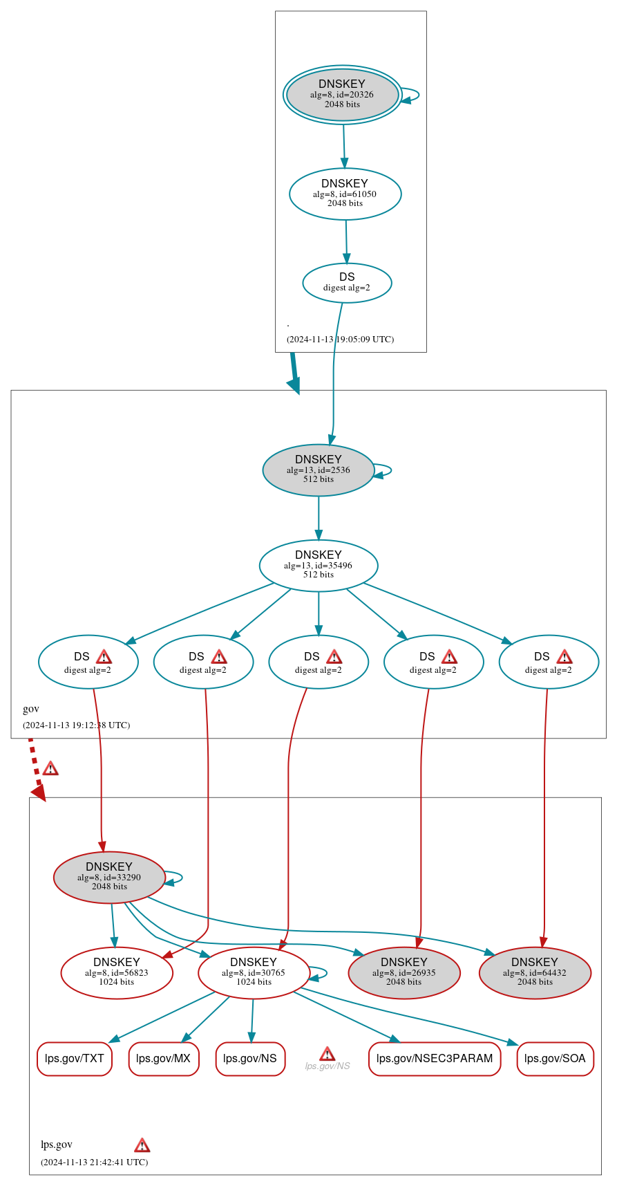 DNSSEC authentication graph