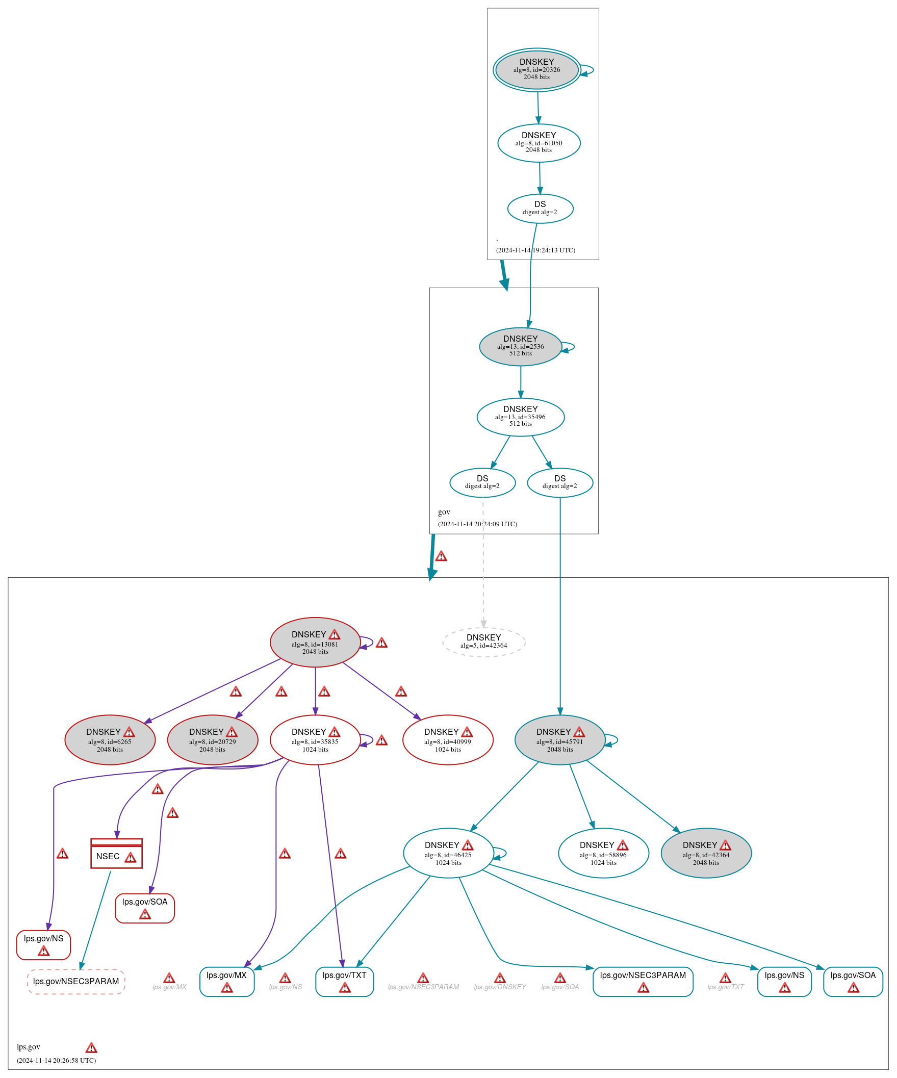 DNSSEC authentication graph