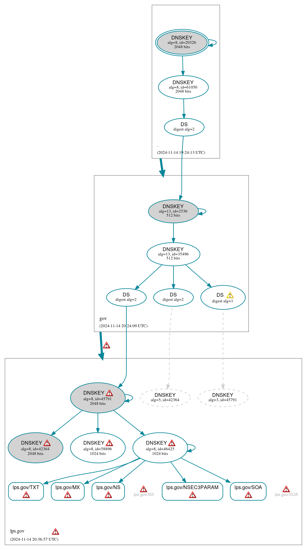 DNSSEC authentication graph