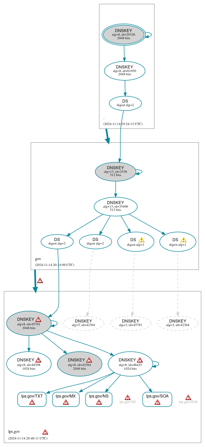 DNSSEC authentication graph