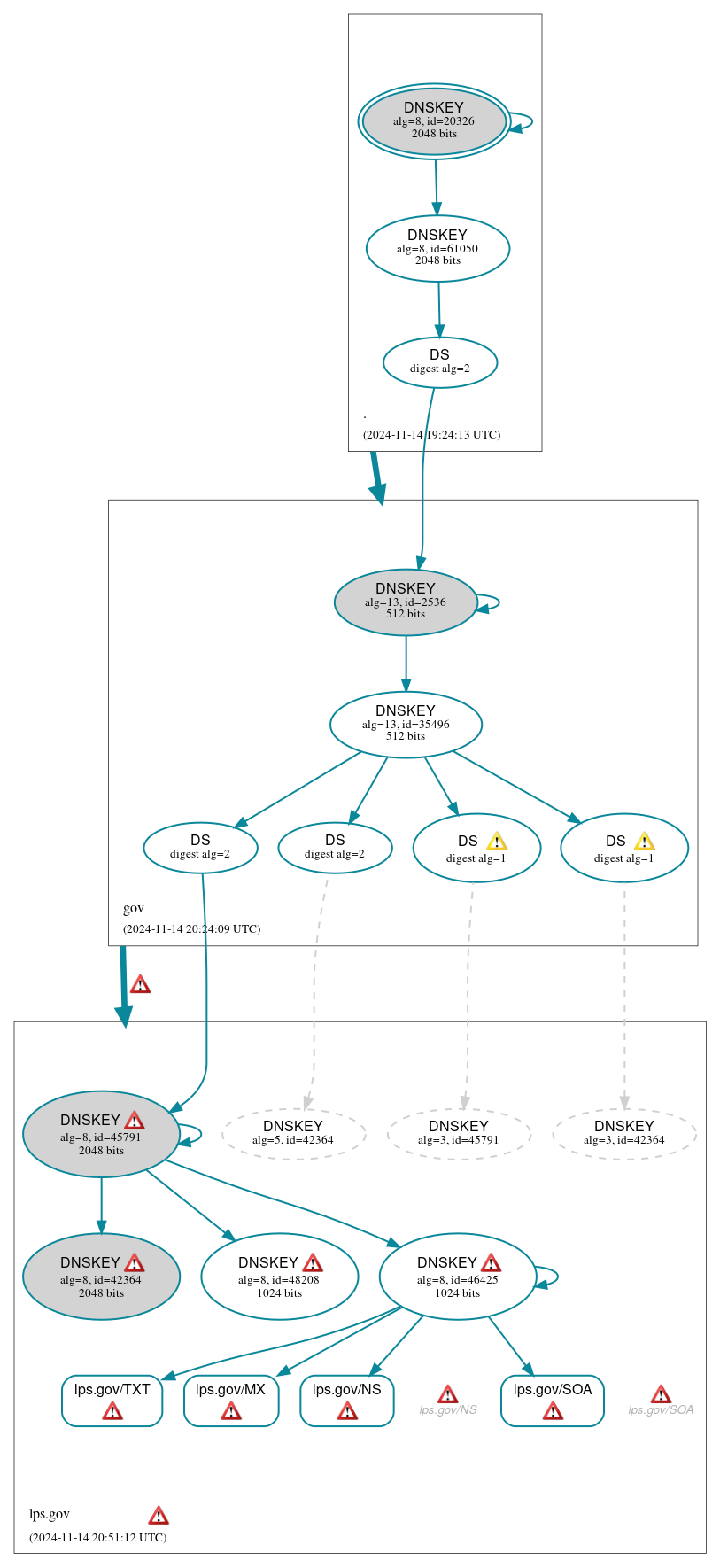 DNSSEC authentication graph