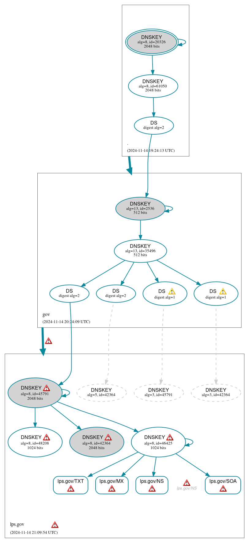 DNSSEC authentication graph