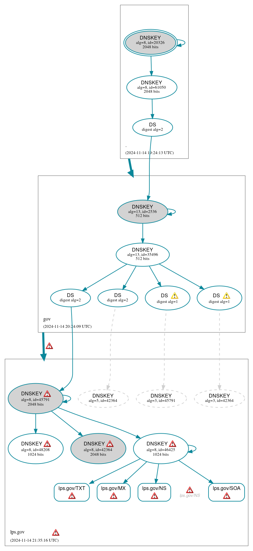 DNSSEC authentication graph