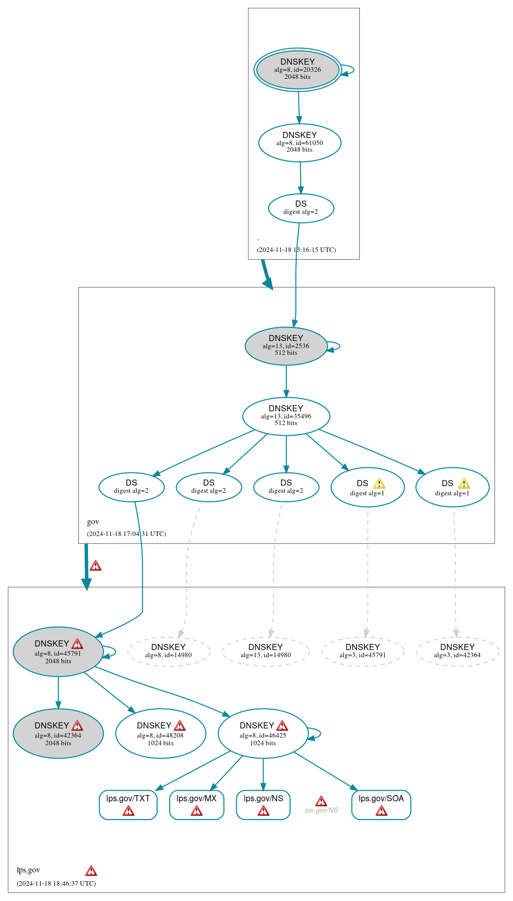 DNSSEC authentication graph