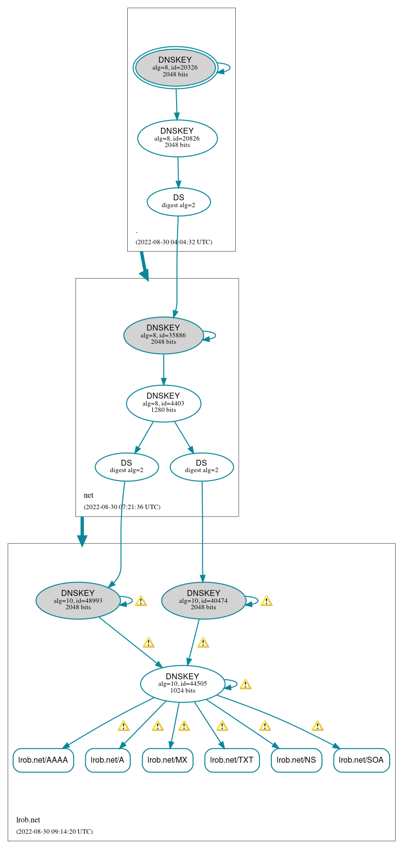 DNSSEC authentication graph