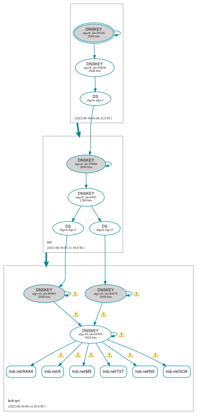 DNSSEC authentication graph