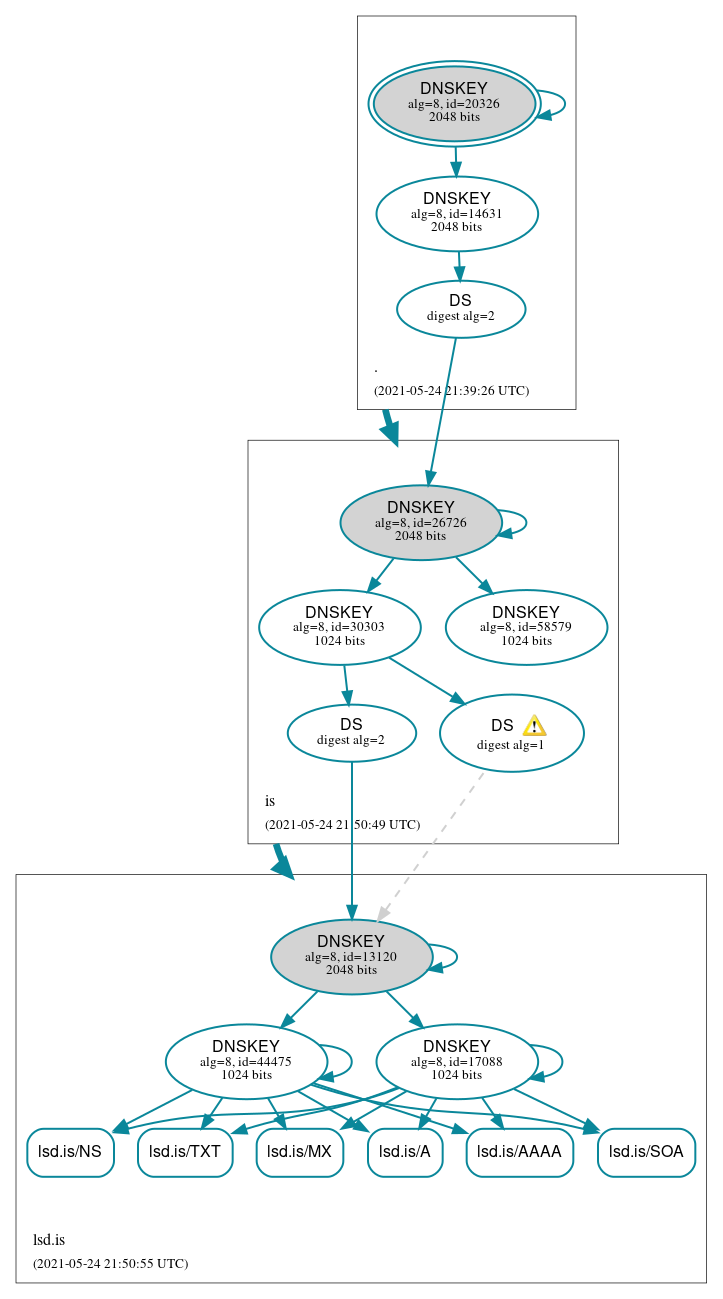 DNSSEC authentication graph