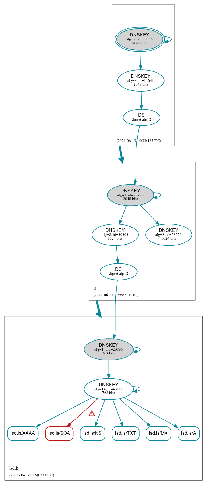 DNSSEC authentication graph