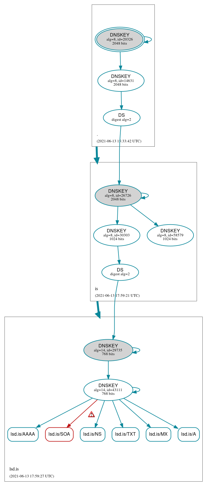 DNSSEC authentication graph