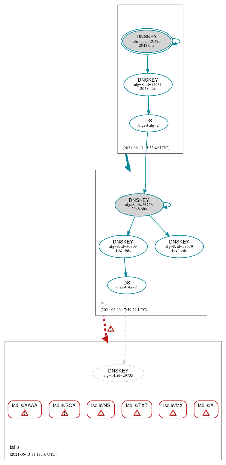 DNSSEC authentication graph