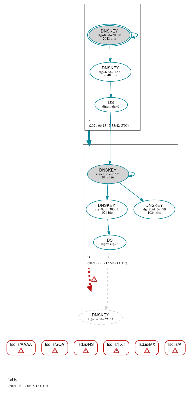 DNSSEC authentication graph