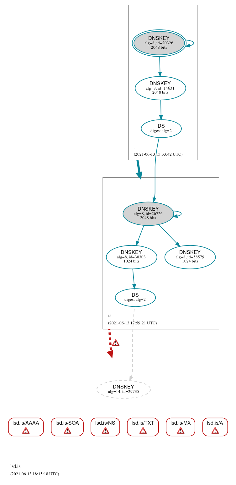 DNSSEC authentication graph