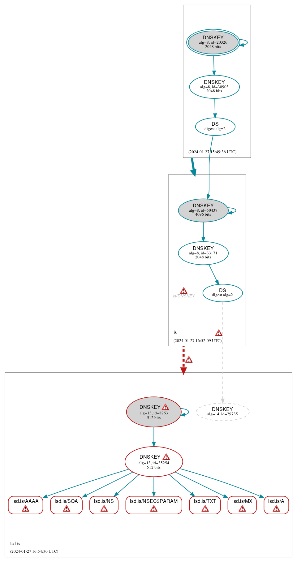 DNSSEC authentication graph