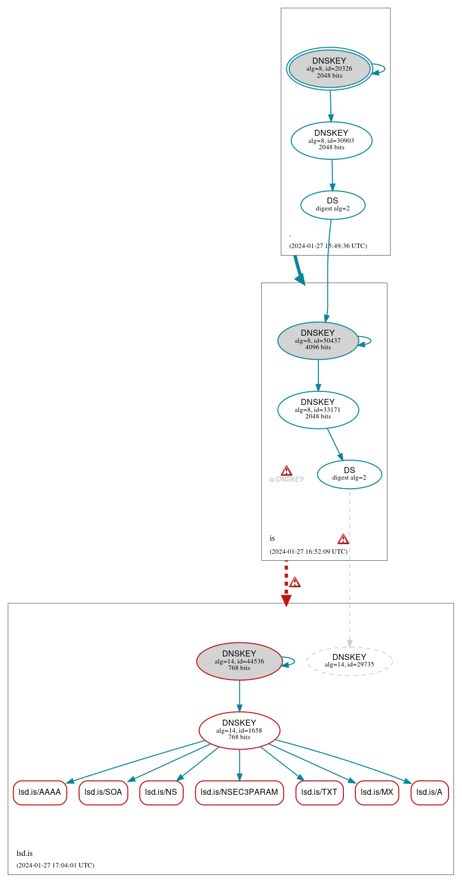 DNSSEC authentication graph