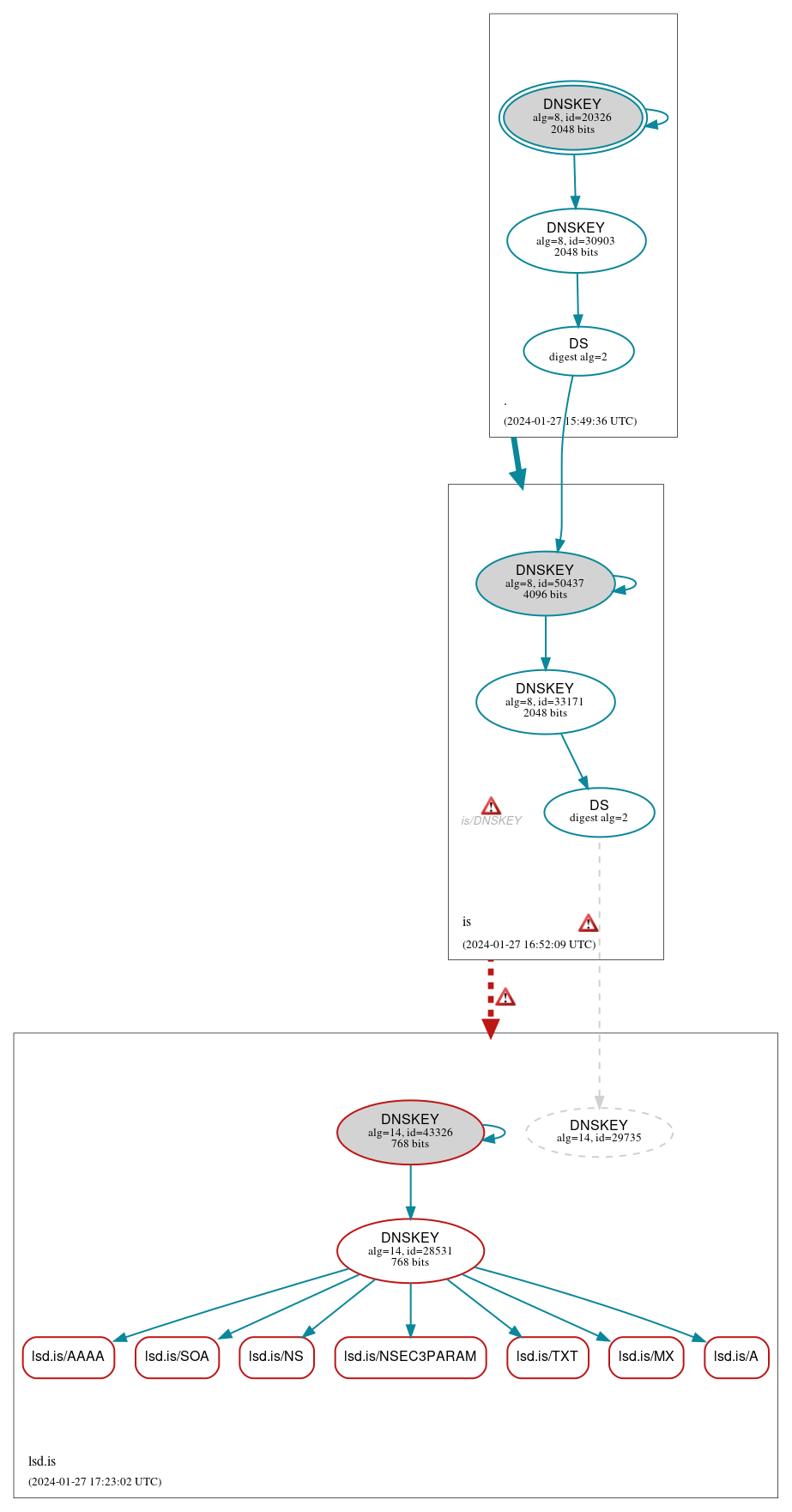 DNSSEC authentication graph