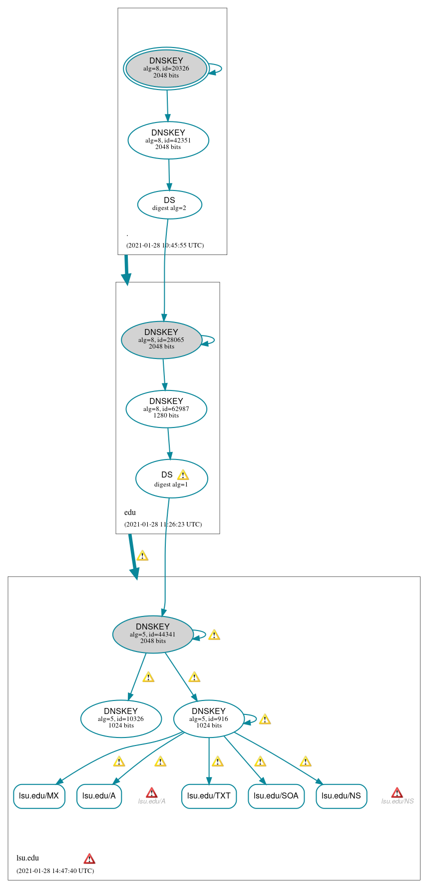 DNSSEC authentication graph