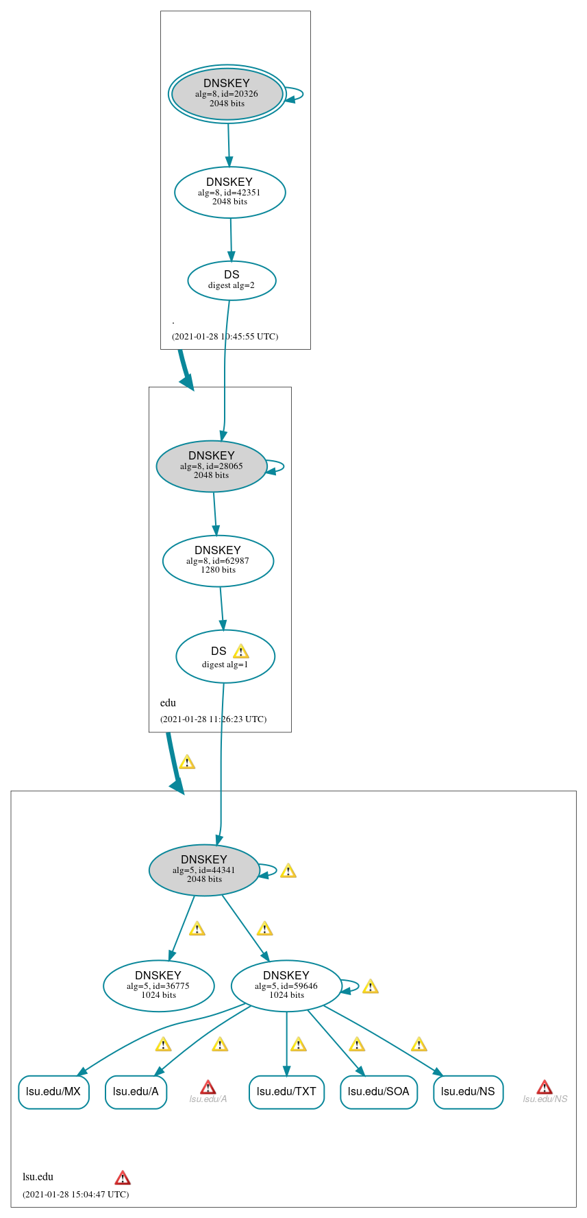 DNSSEC authentication graph