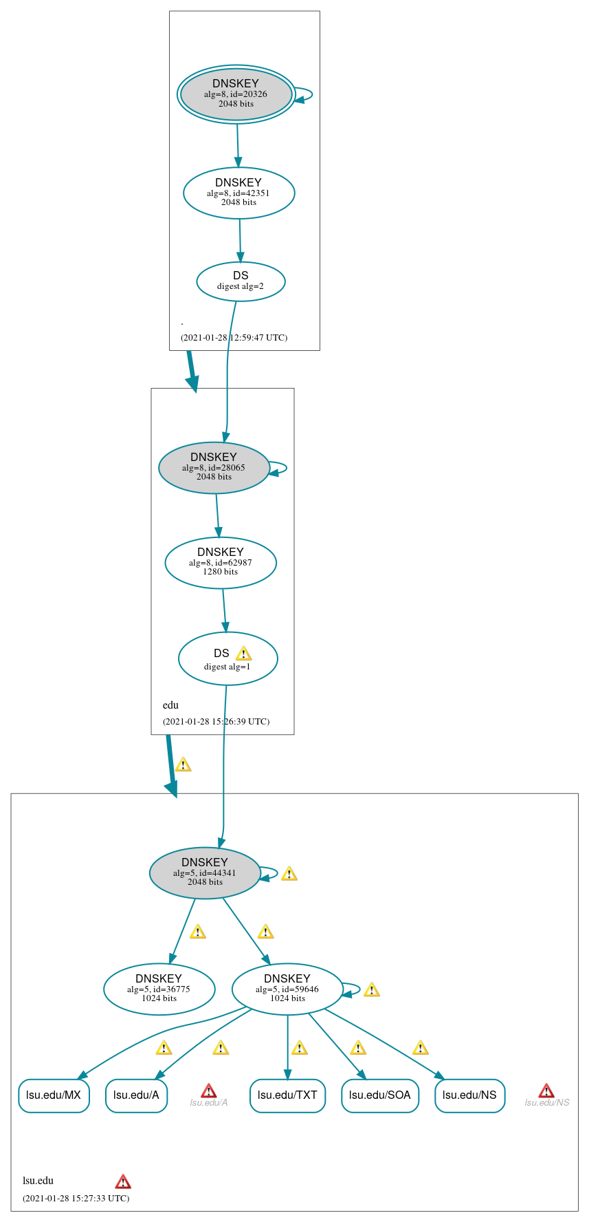 DNSSEC authentication graph