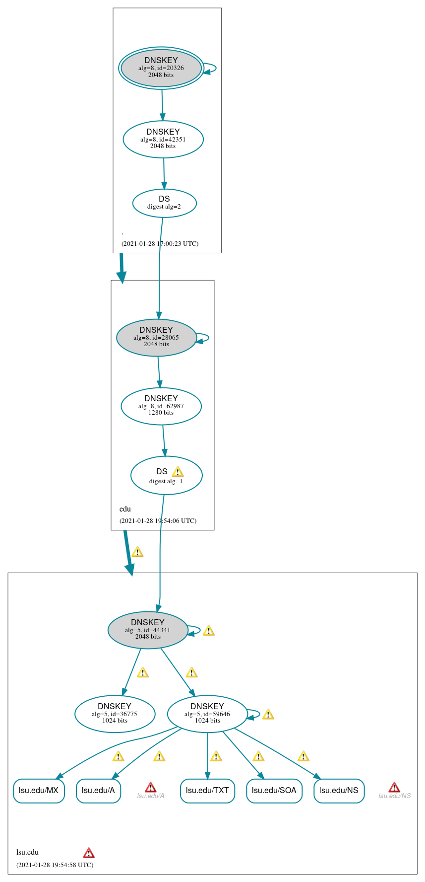 DNSSEC authentication graph