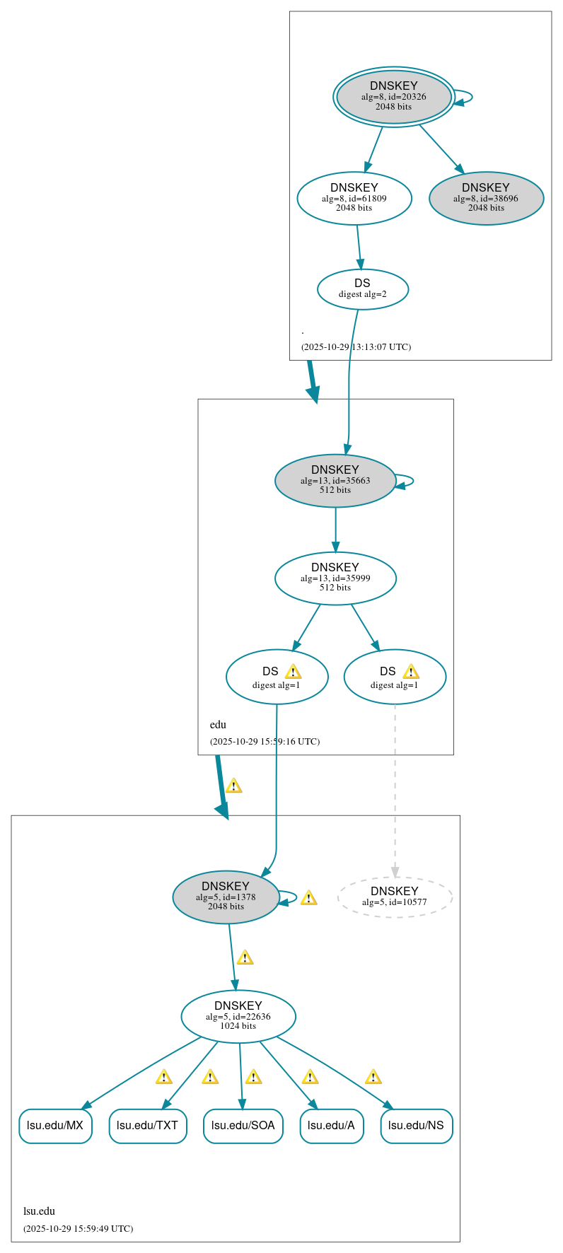 DNSSEC authentication graph