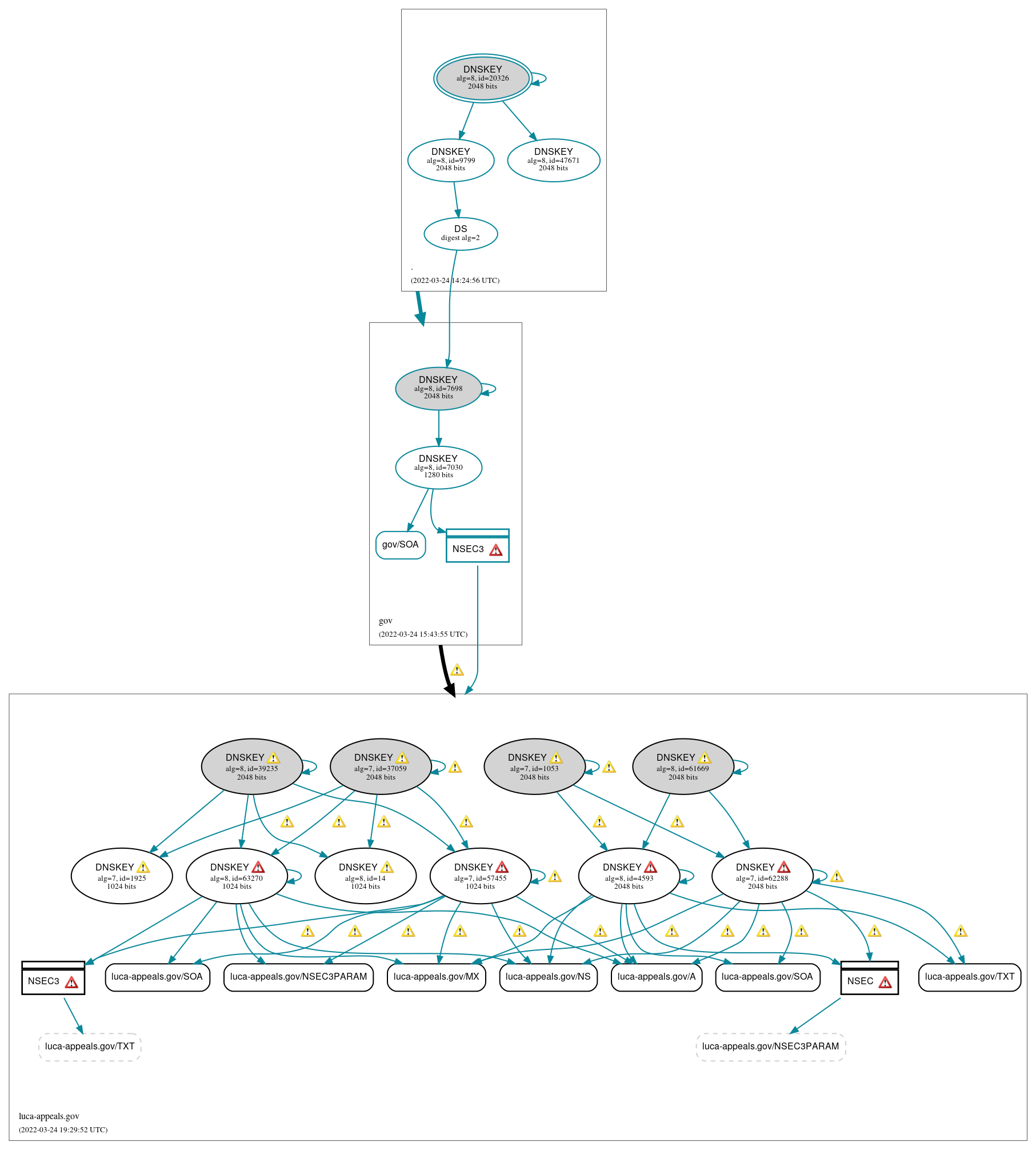 DNSSEC authentication graph