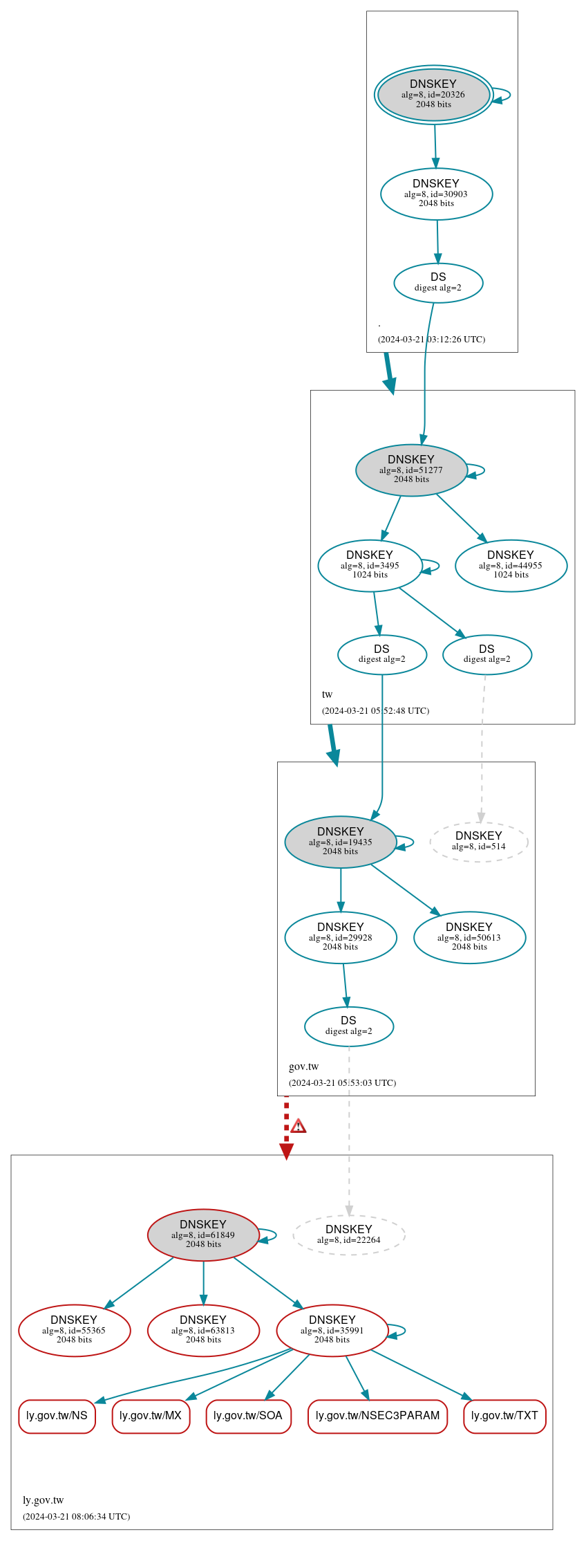 DNSSEC authentication graph