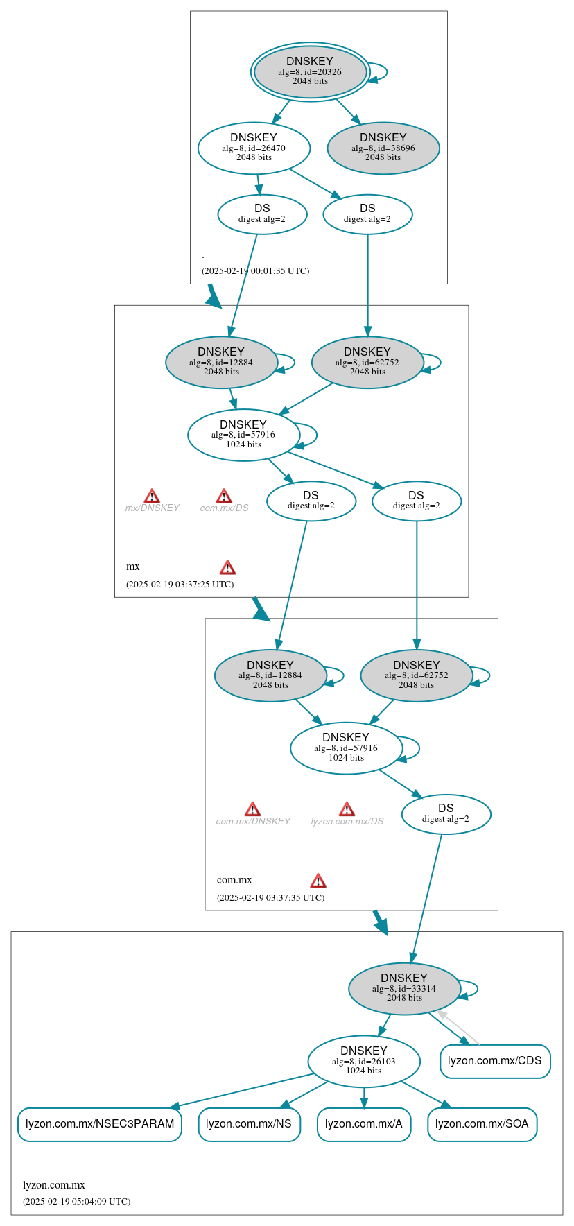 DNSSEC authentication graph