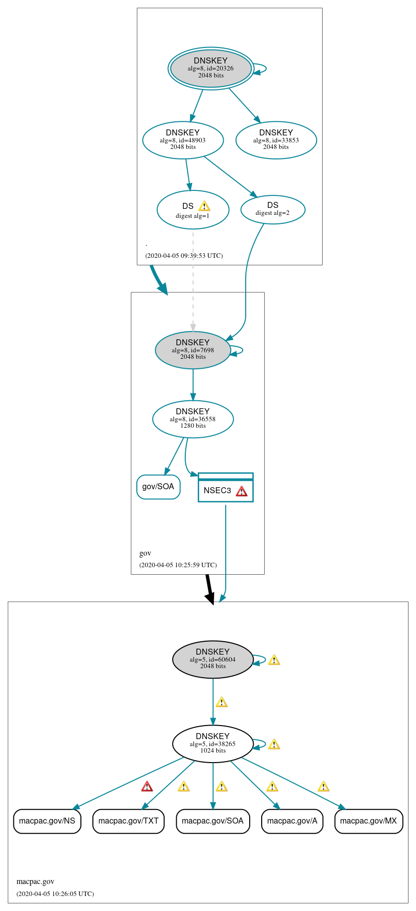 DNSSEC authentication graph