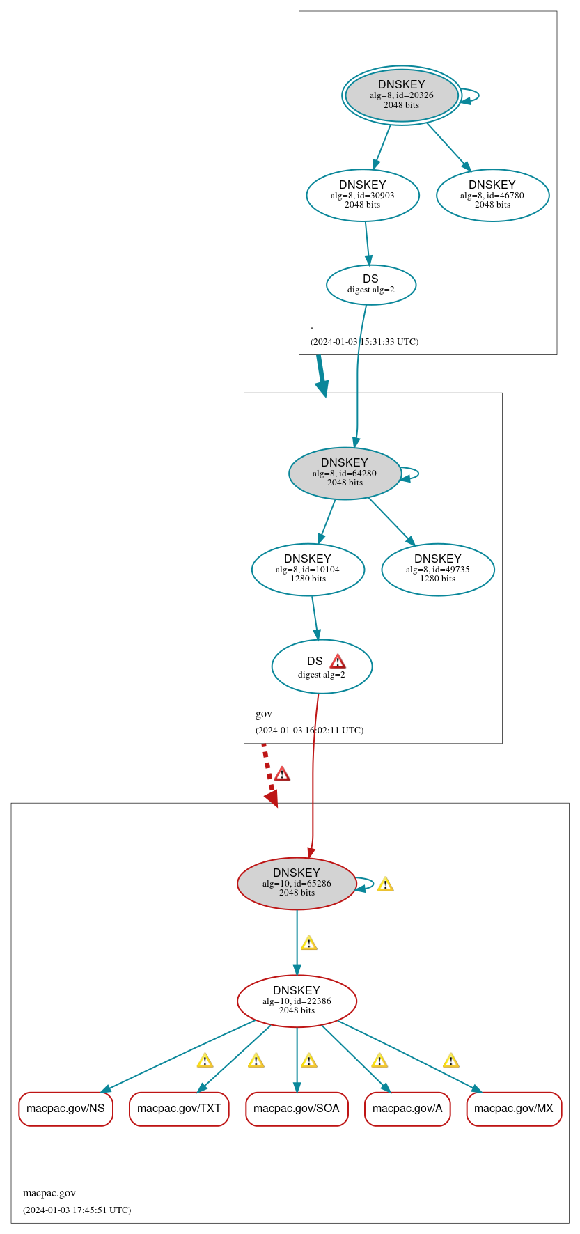 DNSSEC authentication graph