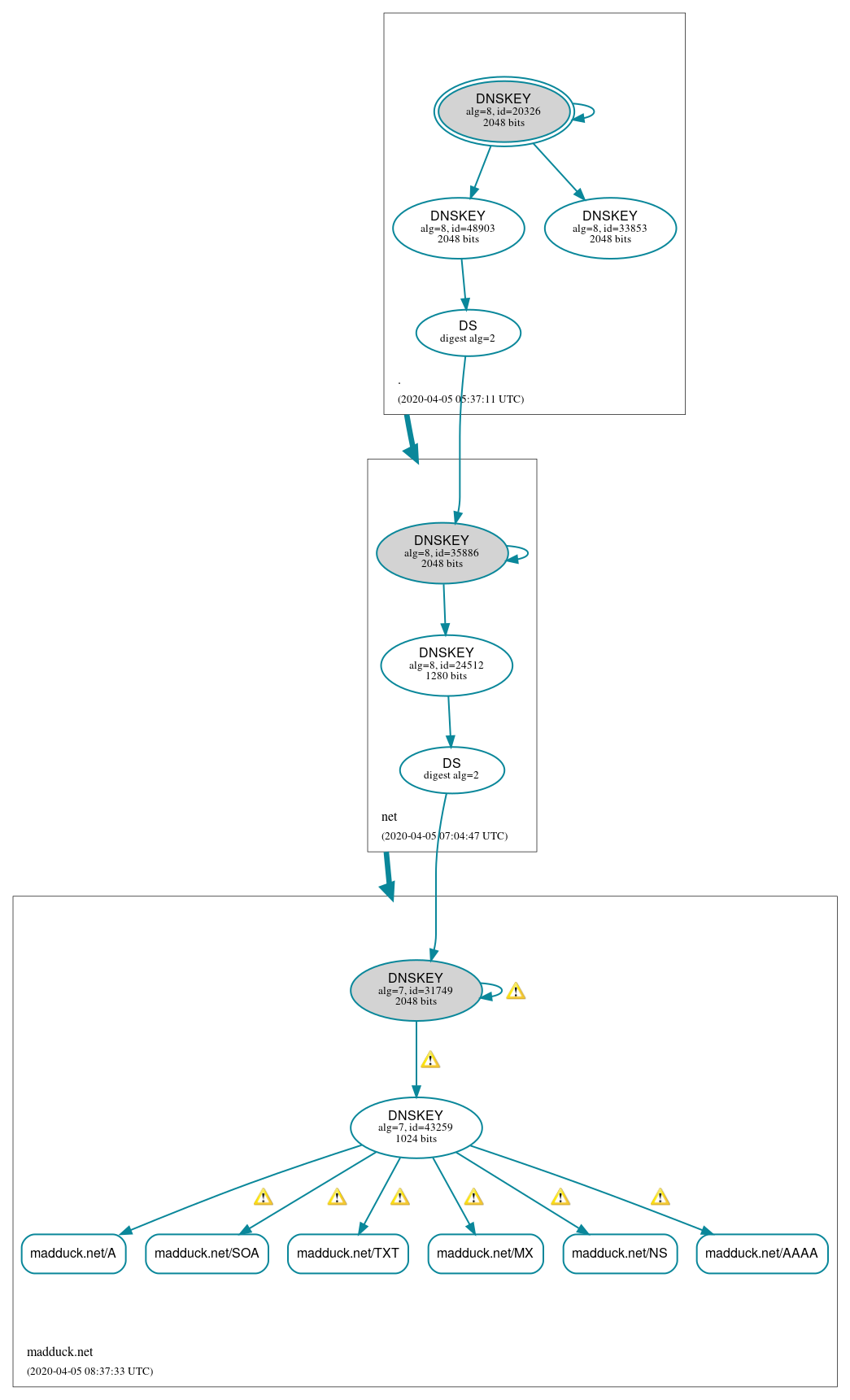 DNSSEC authentication graph