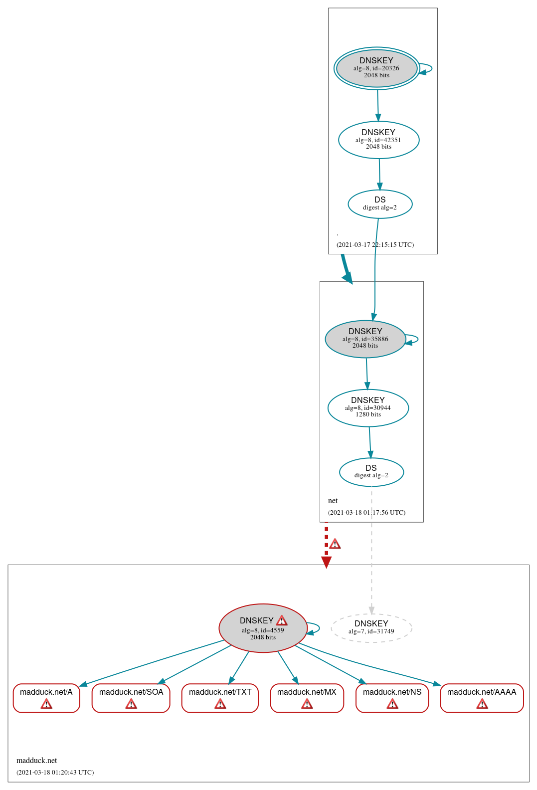 DNSSEC authentication graph