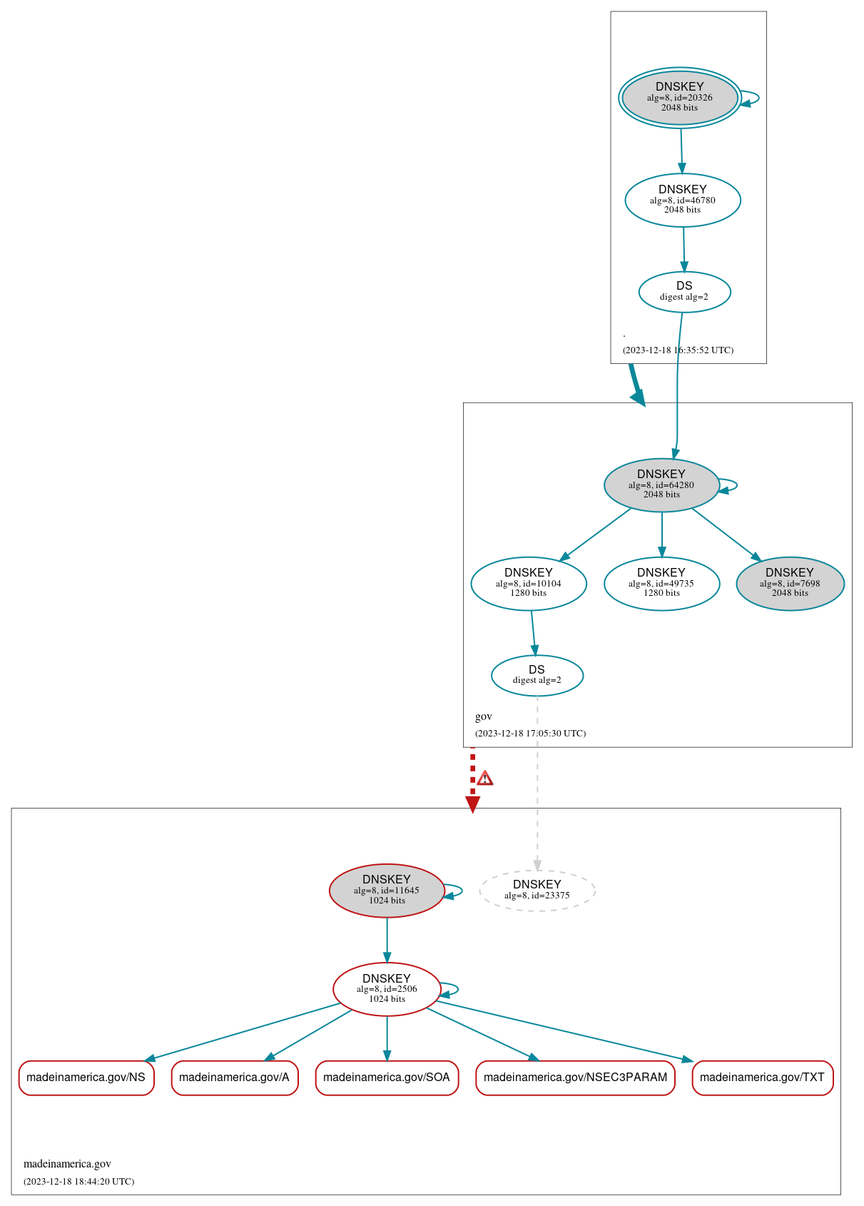 DNSSEC authentication graph