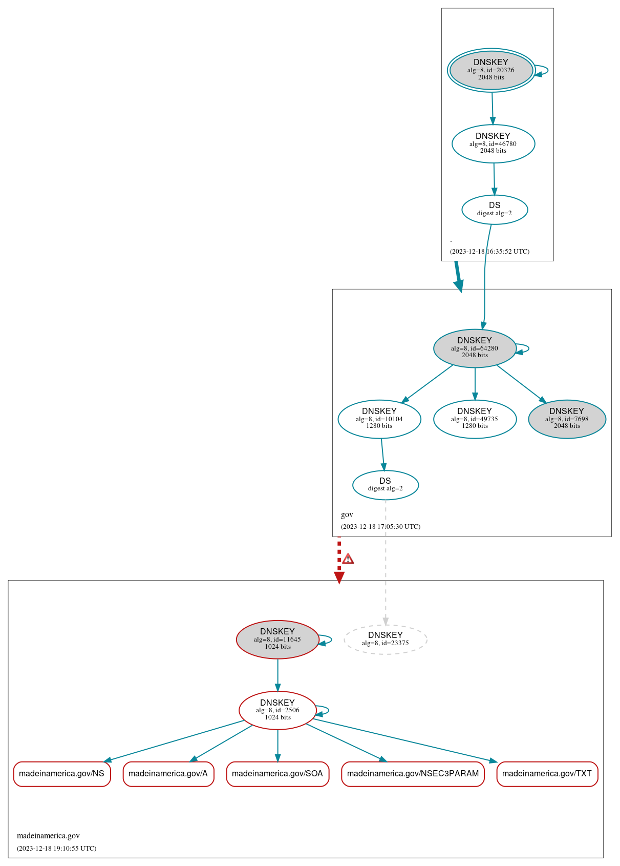 DNSSEC authentication graph