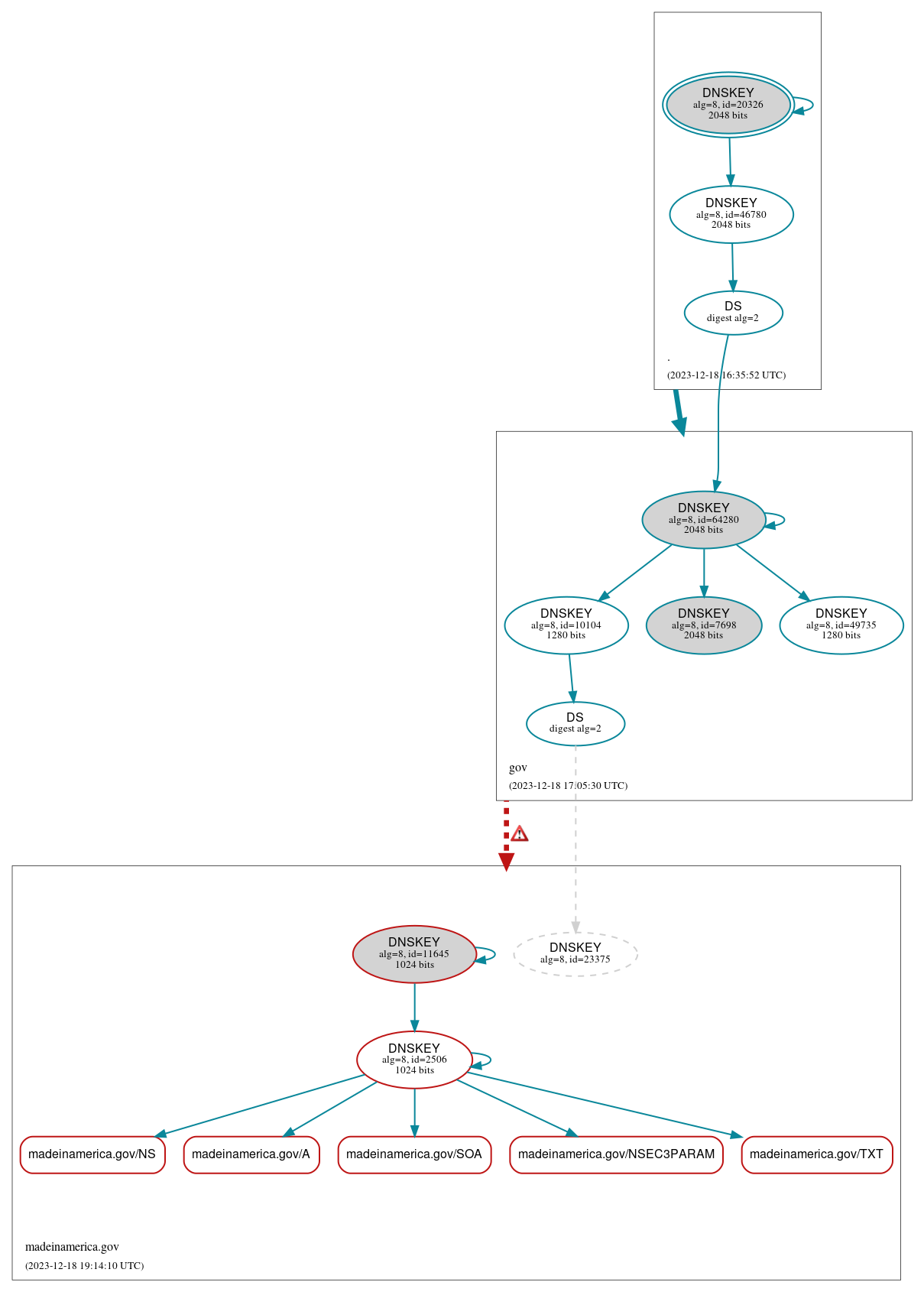 DNSSEC authentication graph