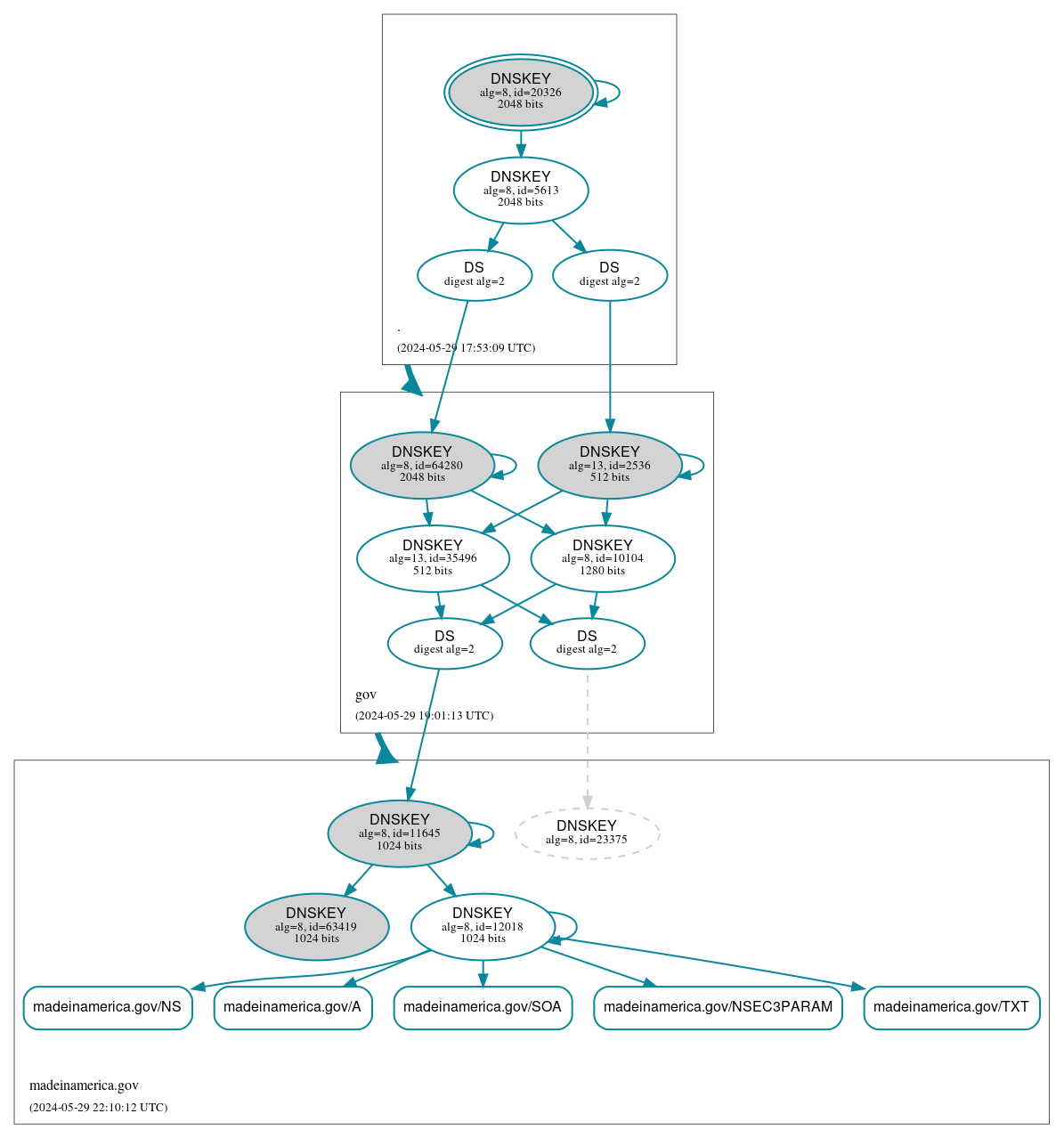 DNSSEC authentication graph