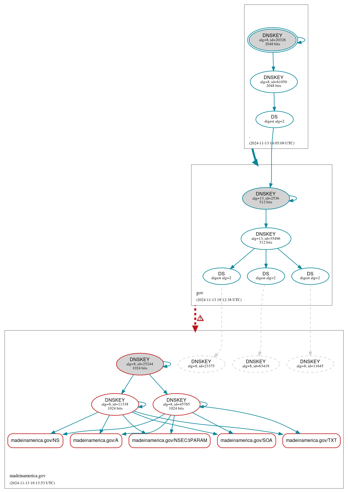 DNSSEC authentication graph